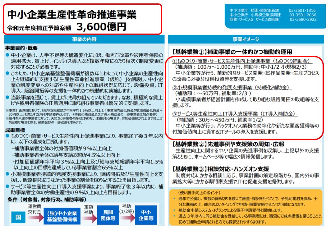 経済産業省中小企業生産性革命推進事業 令和元年度補正予算案額 3,600億円
