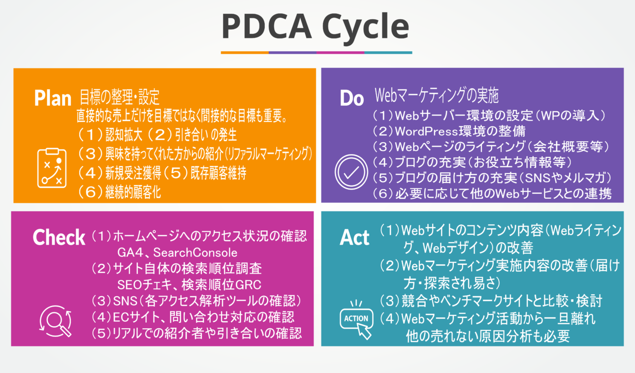 アクション