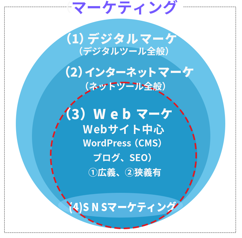 Webマーケティング概念図