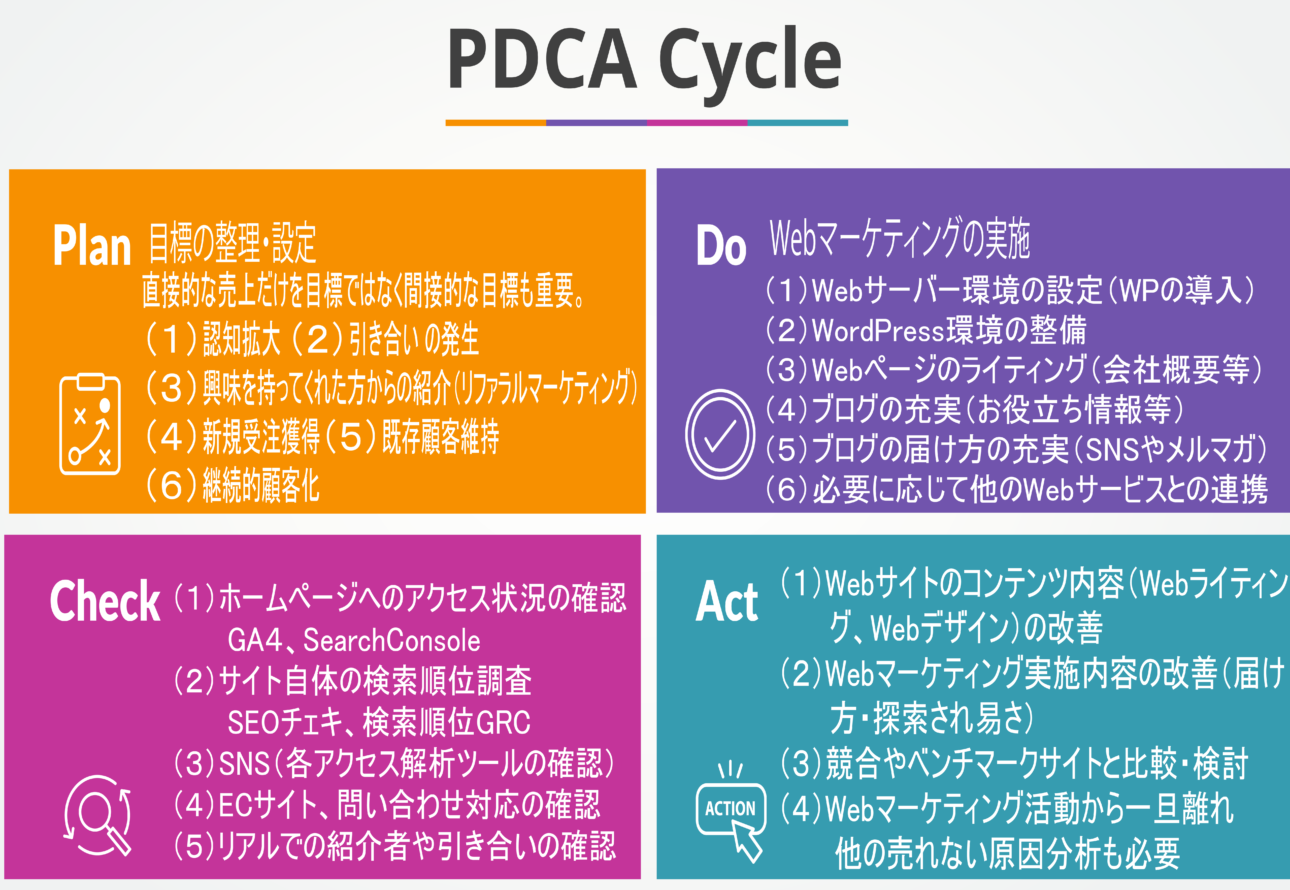 pdcaサイクル